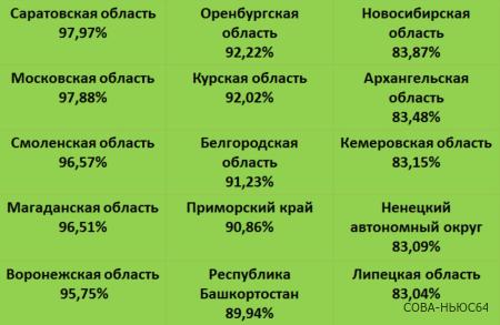Саратовская область оказалась лидером списка по взаимодействию с инфосистемой госплатежей